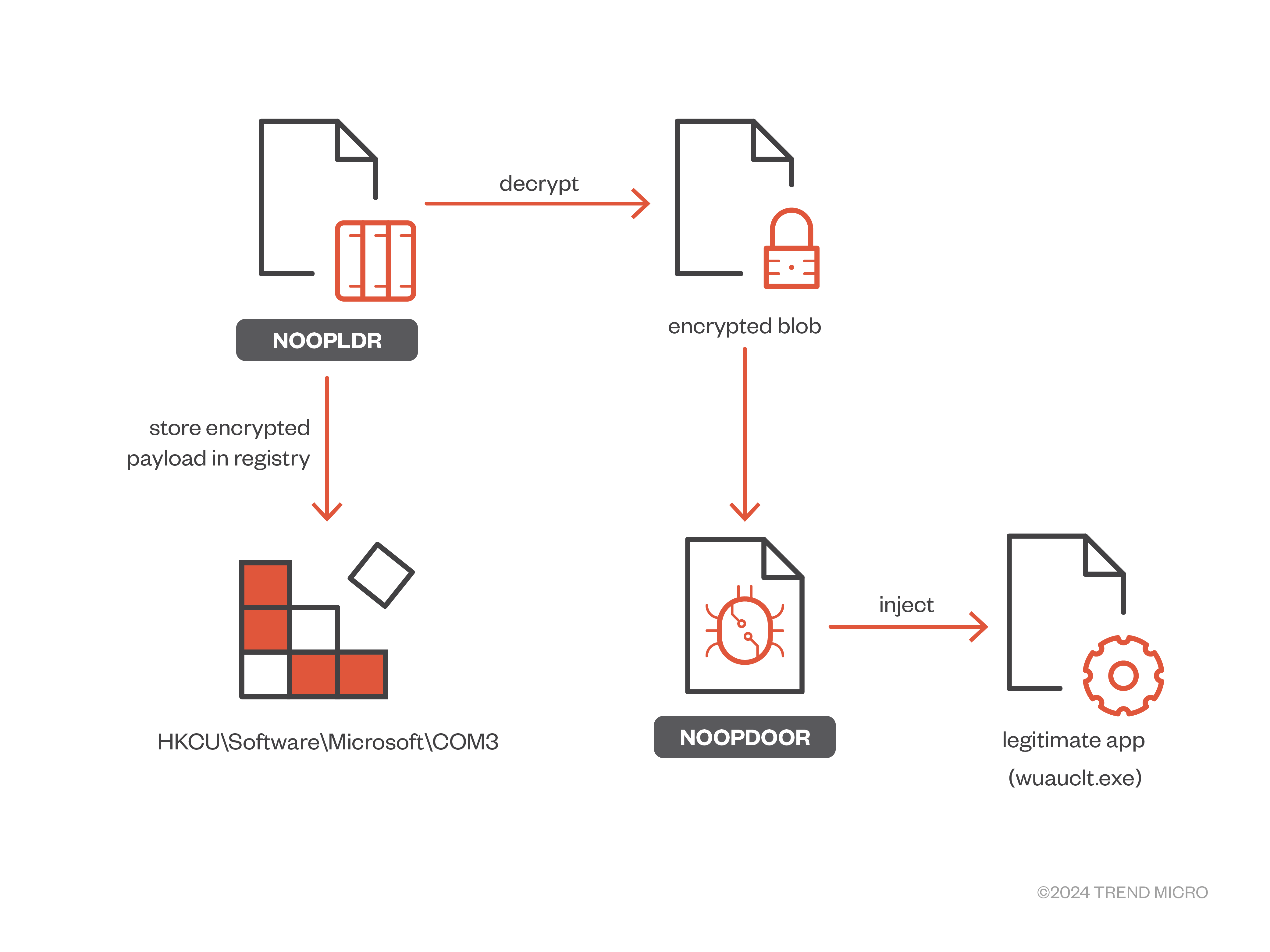 Execution flow of NOOPLDR Type 2 (DLL)