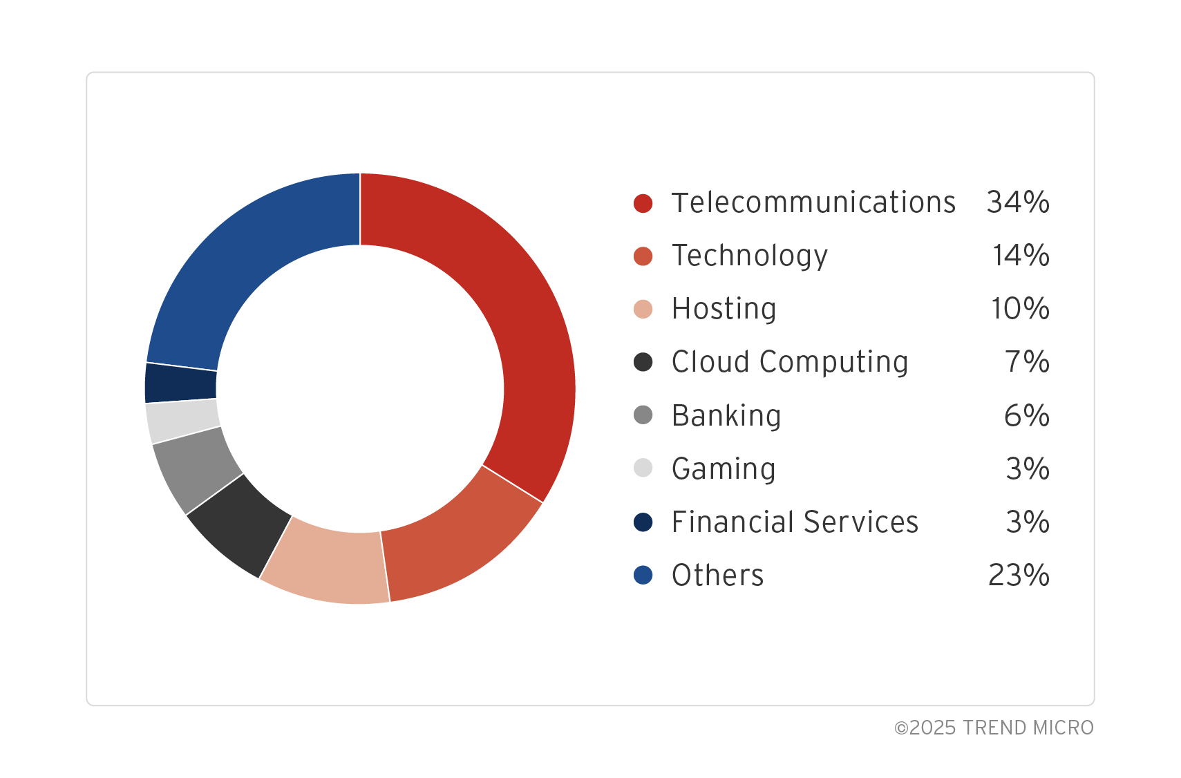 Figure 9. Distribution of targeted industries outside Japan (statistics were calculated only from mechanically verified industries of IP addresses in observed attack commands)