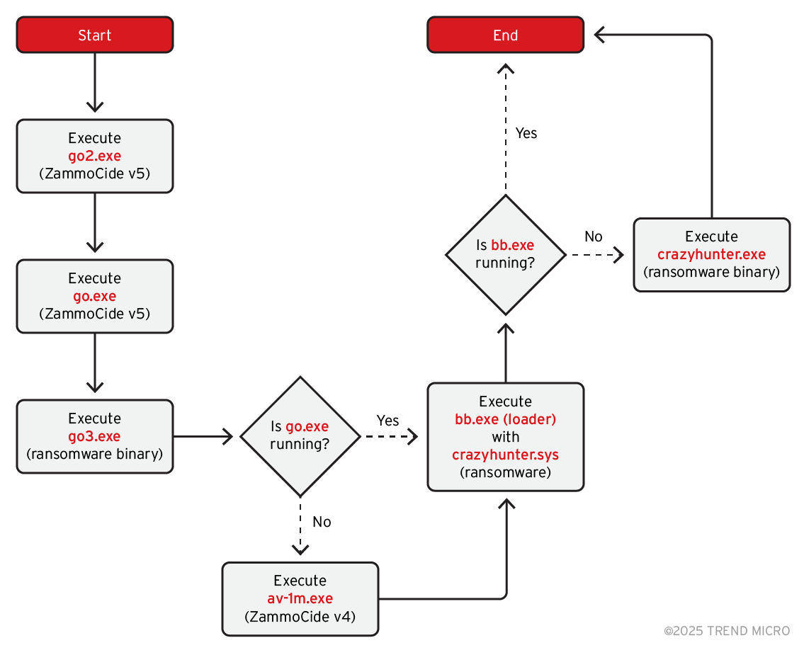 The flow of the ransomware deployment process