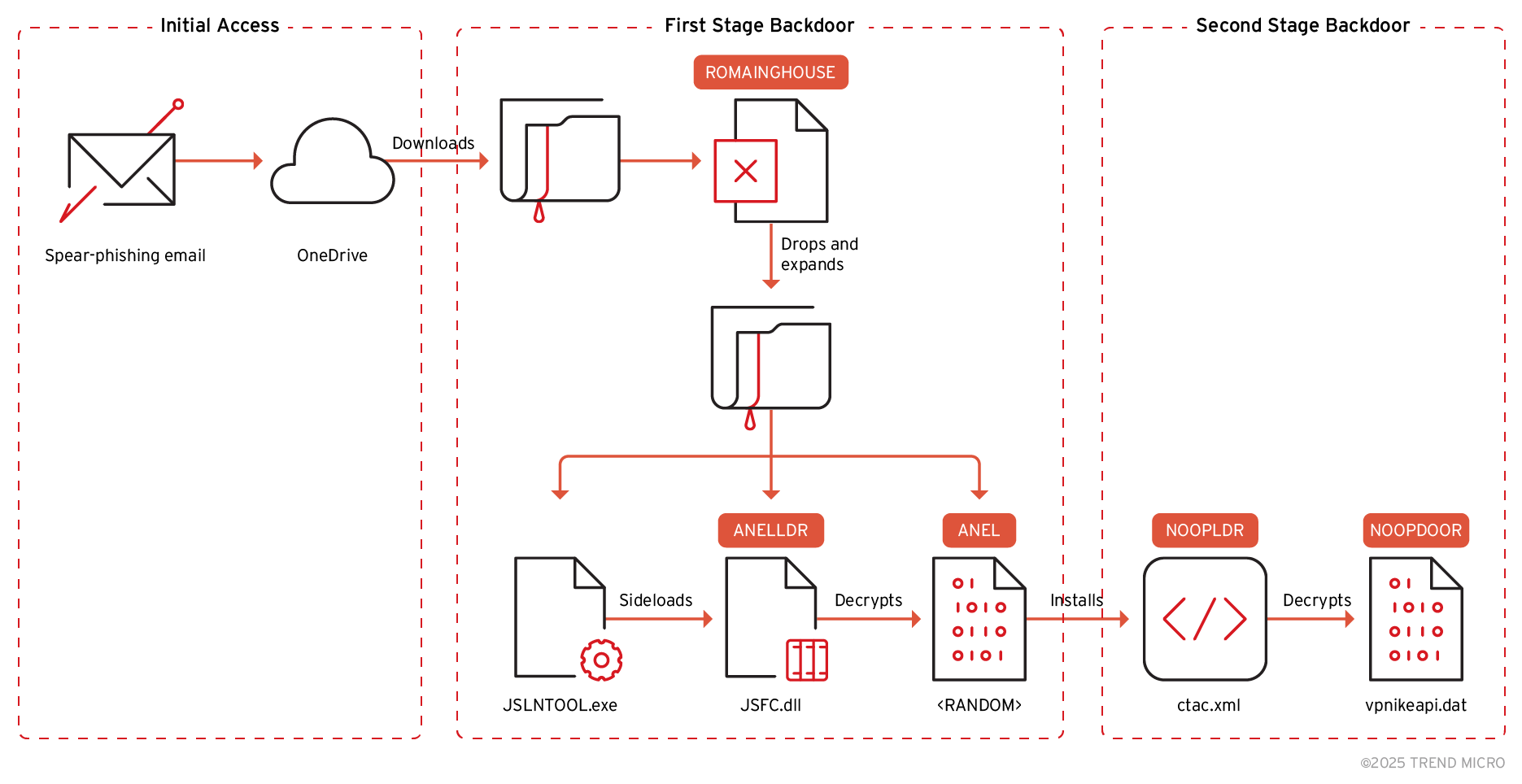 Figure 1. The observed infection chain of Earth Kasha’s latest campaign in March 2025.