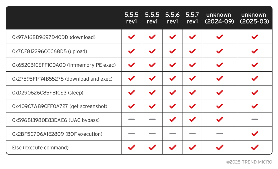 Table 1. A summary of the changes of supported commands on each ANEL file version