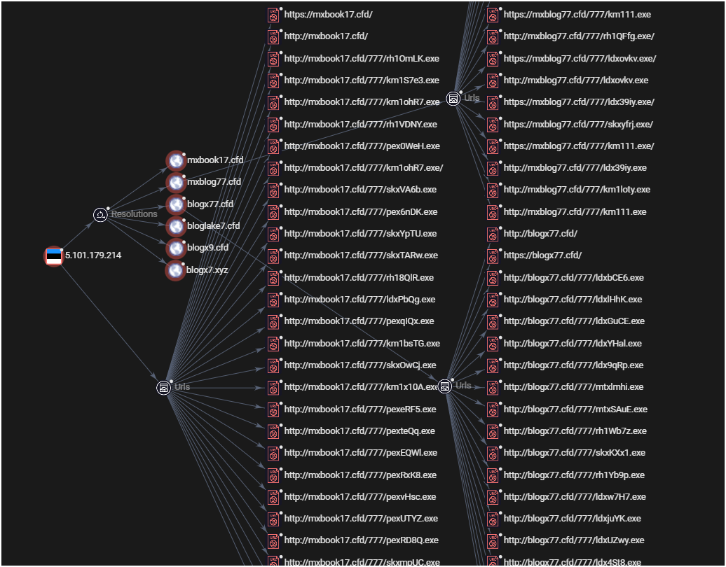 Graphical representation of malicious domains resolving to a single IP address and the extensive array of executable files they deliver, illustrating the infrastructure used for malware distribution.