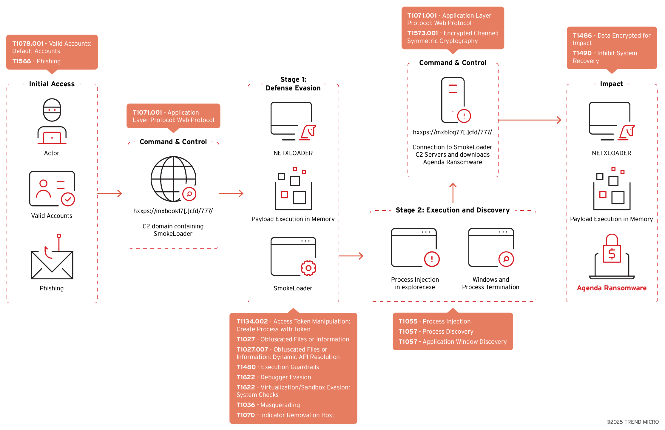Agenda ransomware attack chain