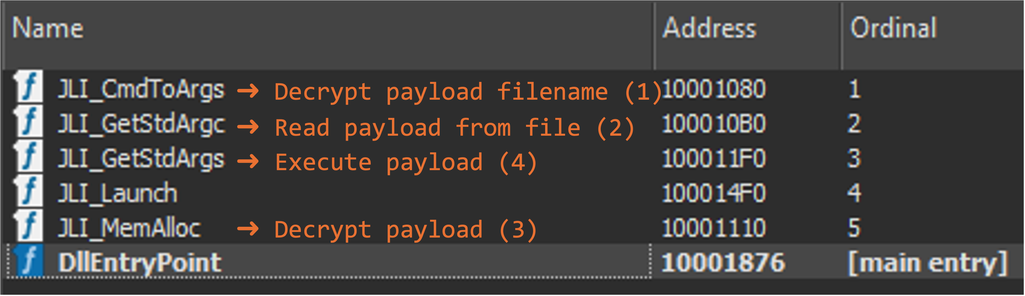 Figure 17. Export functions sequence defined by the legitimate host process