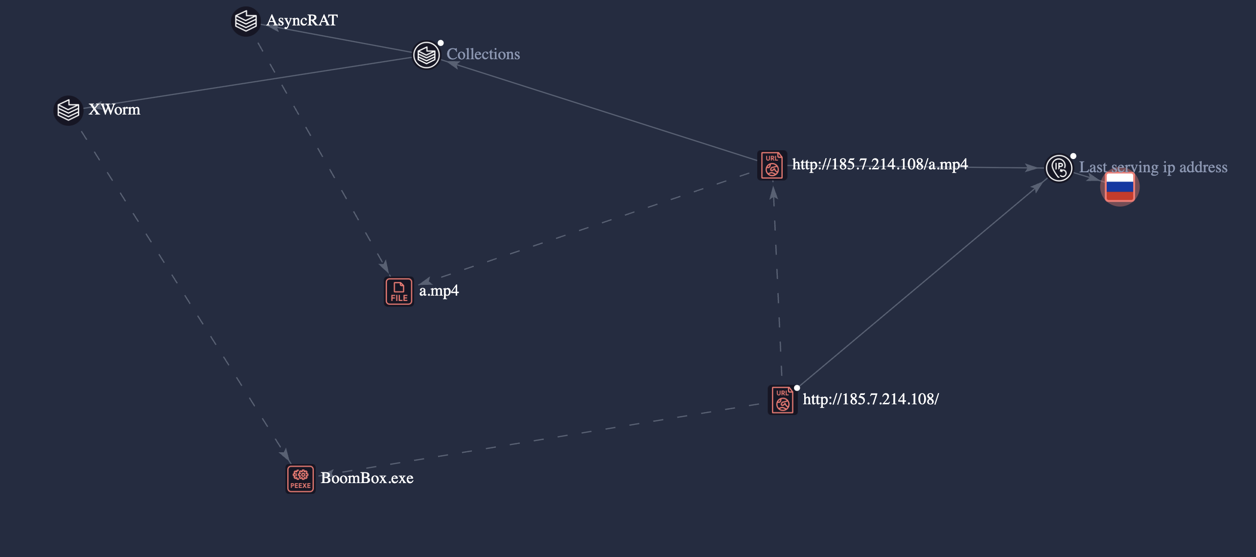 AsyncRAT/XWorm’s relation to observed IoCs